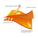 Schéma illustrant la structure du tissu du pantalon de randonnée, avec couche extérieure coupe-vent et doublure polaire chaude.